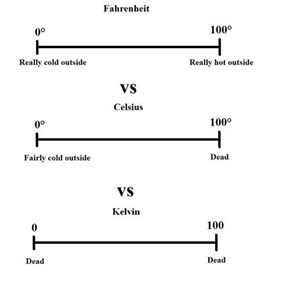 Temperatures Explained