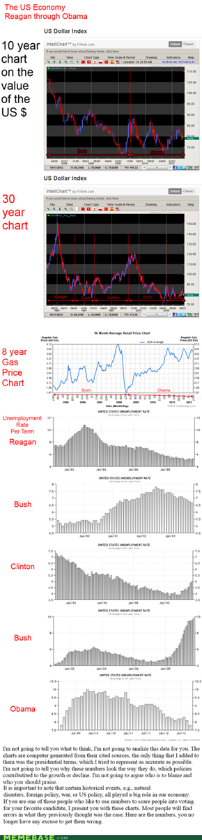 US Economy, Reagan - Obama