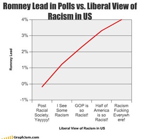 Romney Lead in Polls vs. Liberal View of Racism in US