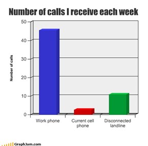 Number of calls I receive each week