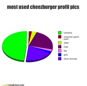 most used cheezburger profil pics