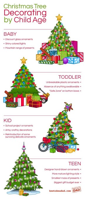 Age Appropriate Christmas Tree Styles