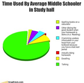 Time Used By Average Middle Schooler in Study hall