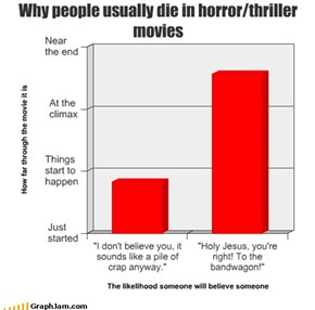 Why people usually die in horror/thriller movies