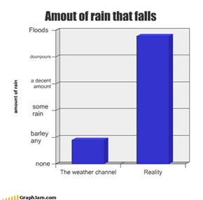 Amout of rain that falls