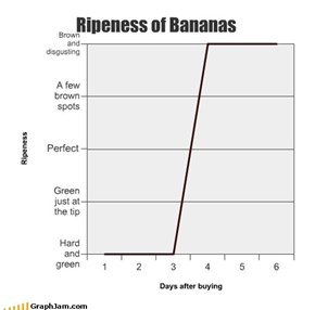 Ripeness of Bananas