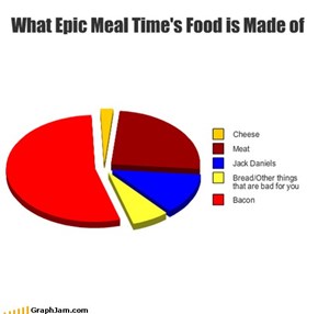 What Epic Meal Time's Food is Made of