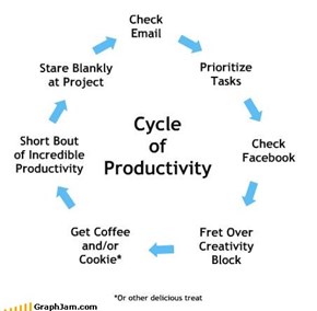Cycle of Productivity