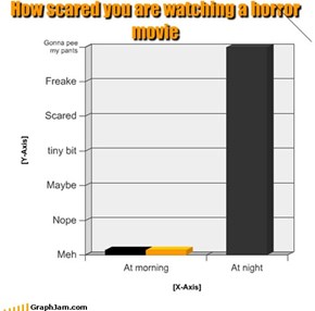 How scared you are watching a horror movie