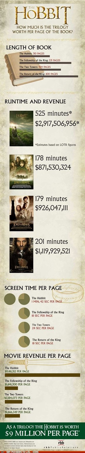 How Much Money Per Page is Tolkien's Writing Worth at the Box Office?