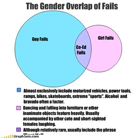 The Gender Overlap of Fails