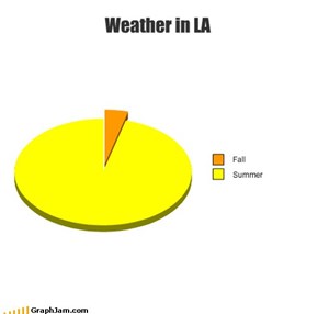 Weather in LA