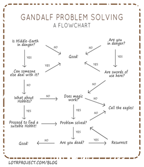 Gandalf Problem Solving