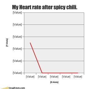 My Heart rate after spicy chili.