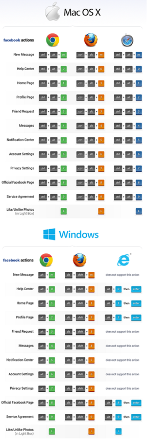The Handy Dandy Guide to Facebook Keyboard Shortcuts