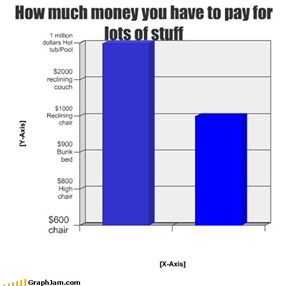 How much money you have to pay for lots of stuff