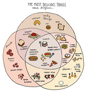 Venn Diagram of Yum