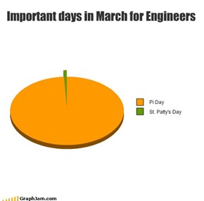 Important days in March for Engineers