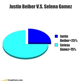 Justin Beiber V.S. Selena Gomez