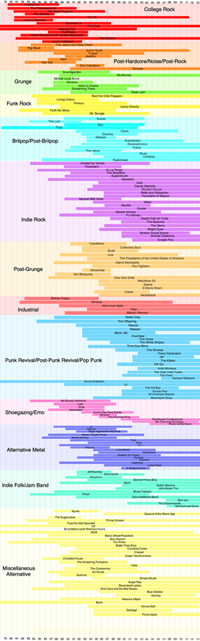 Timeline of Alternative Bands for You Rockeologists