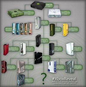 The History of the Xbox Console