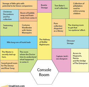 Doctor Who's Map of The TARDIS