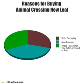 Reasons for Buying  Animal Crossing New Leaf