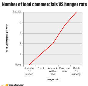 Number of food commercials VS hunger rate
