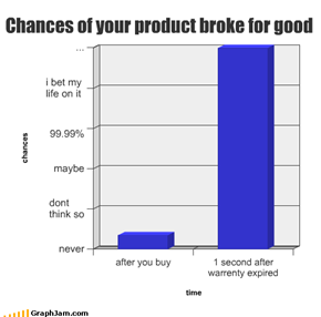 Chances of your product broke for good