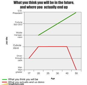 What you think you will be in the future,  and where you  actually end up