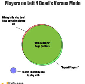 Players on Left 4 Dead's Versus Mode