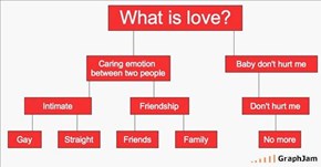 What is love?