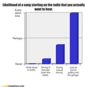 Likelihood of a song starting on the radio that you actually want to hear.