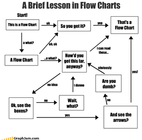 A Brief Lesson in Flow Charts