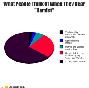 What People Think Of When They Hear "Hamlet"