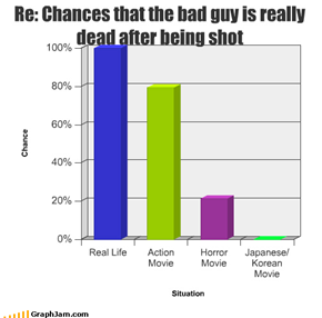Re: Chances that the bad guy is really dead after being shot
