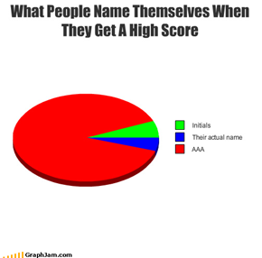 What People Name Themselves When They Get A High Score