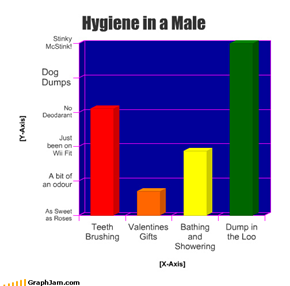Hygiene in a Male