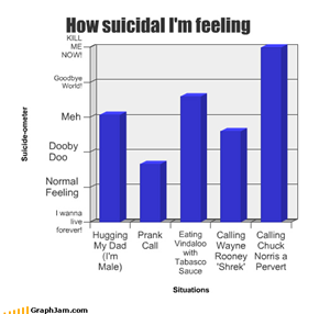 How suicidal I'm feeling