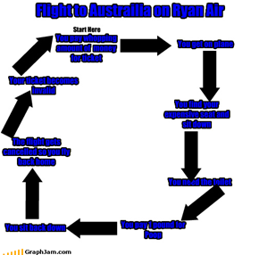 Flight to Austrailia on Ryan Air