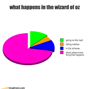 what happens in the wizard of oz