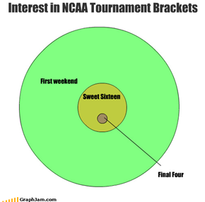 First weekend Sweet Sixteen Interest in NCAA Tournament Brackets Final Four