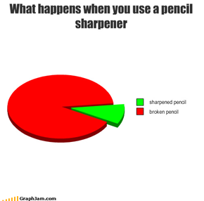 What happens when you use a pencil sharpener