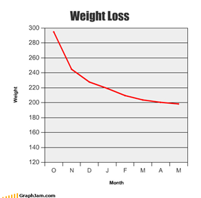 Weight Loss