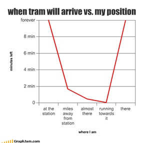 when tram will arrive vs. my position