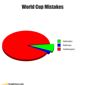 World Cup Mistakes