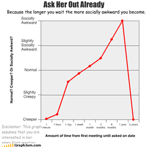 Ask Her Out Already Disclaimer: This graph assumes that you are interested in her when first meeting. Because the longer you wait the more socially awkward you become.
