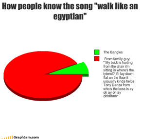 How people know the song "walk like an egyptian"