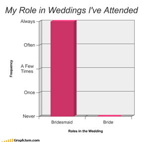 My Role in Weddings I've Attended
