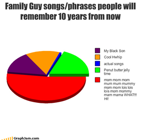 Family Guy songs/phrases people will remember 10 years from now